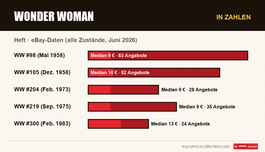 In Zahlen : Wonder Woman, eBay-Daten (alle Zustände, Juni 2026)