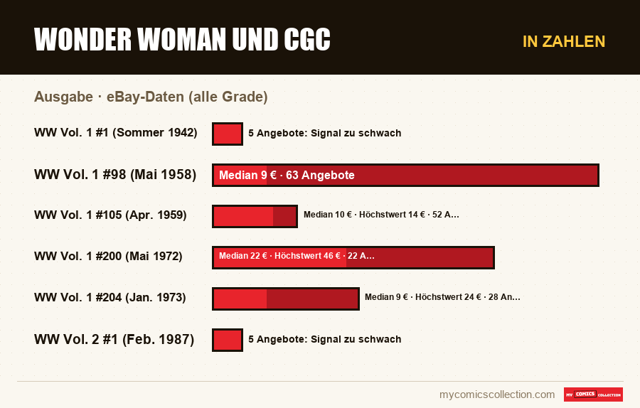 In Zahlen : Wonder Woman und CGC, eBay-Daten (alle Grade)