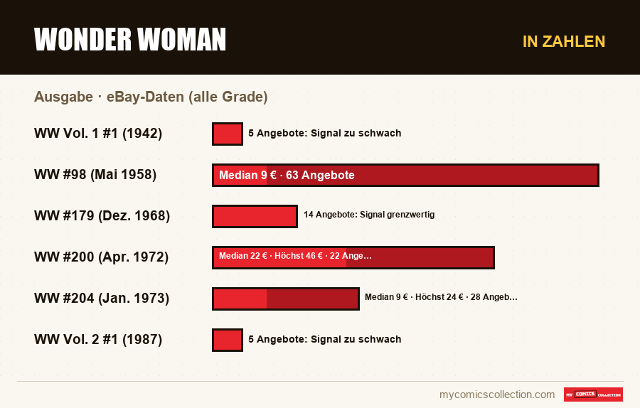 In Zahlen : Wonder Woman, eBay-Daten (alle Grade)