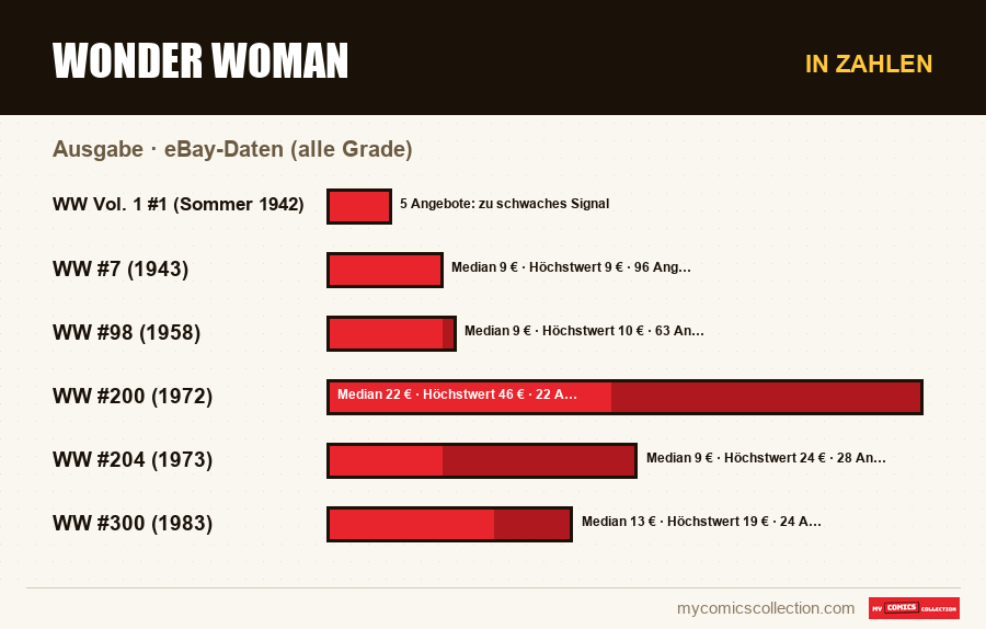 In Zahlen : Wonder Woman, eBay-Daten (alle Grade)