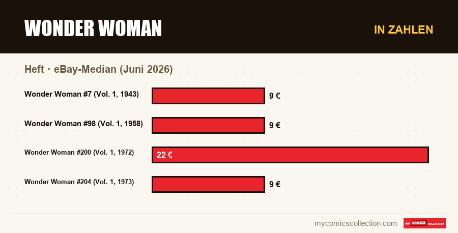 In Zahlen : Wonder Woman, eBay-Median (Juni 2026)