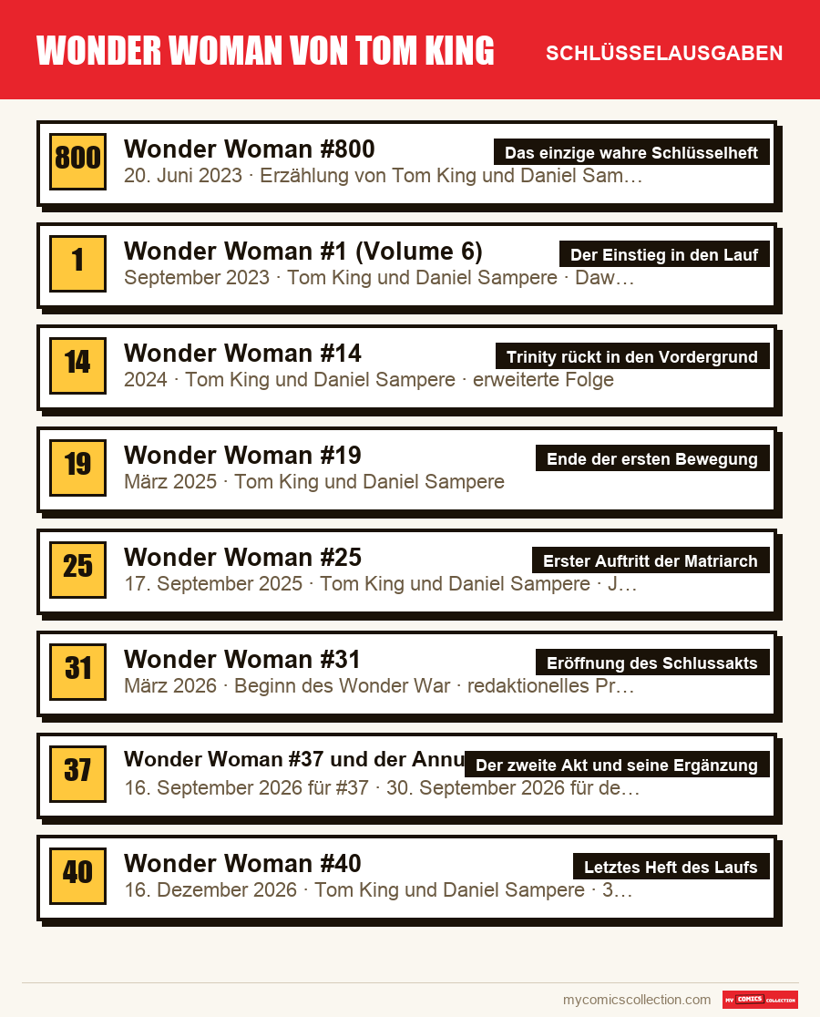 Die Schlüsselausgaben von Wonder Woman von Tom King nach Bedeutung