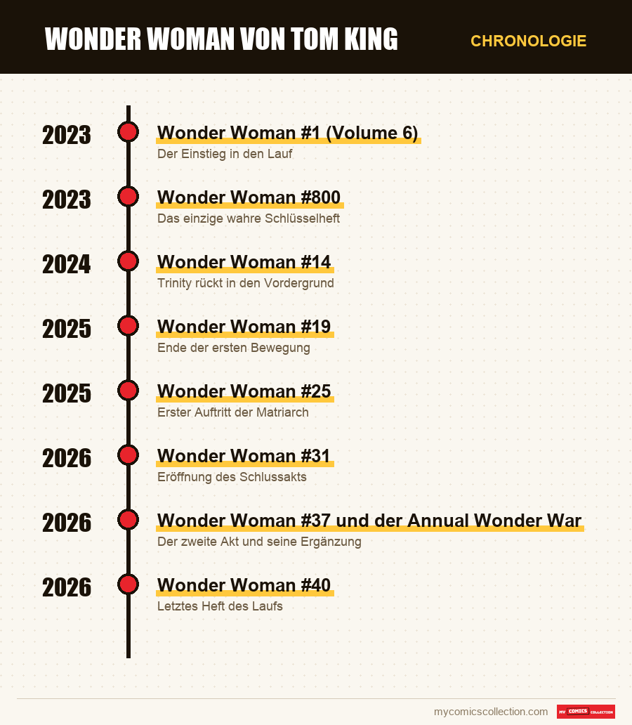 Chronologie der Ausgaben und Serien von Wonder Woman von Tom King