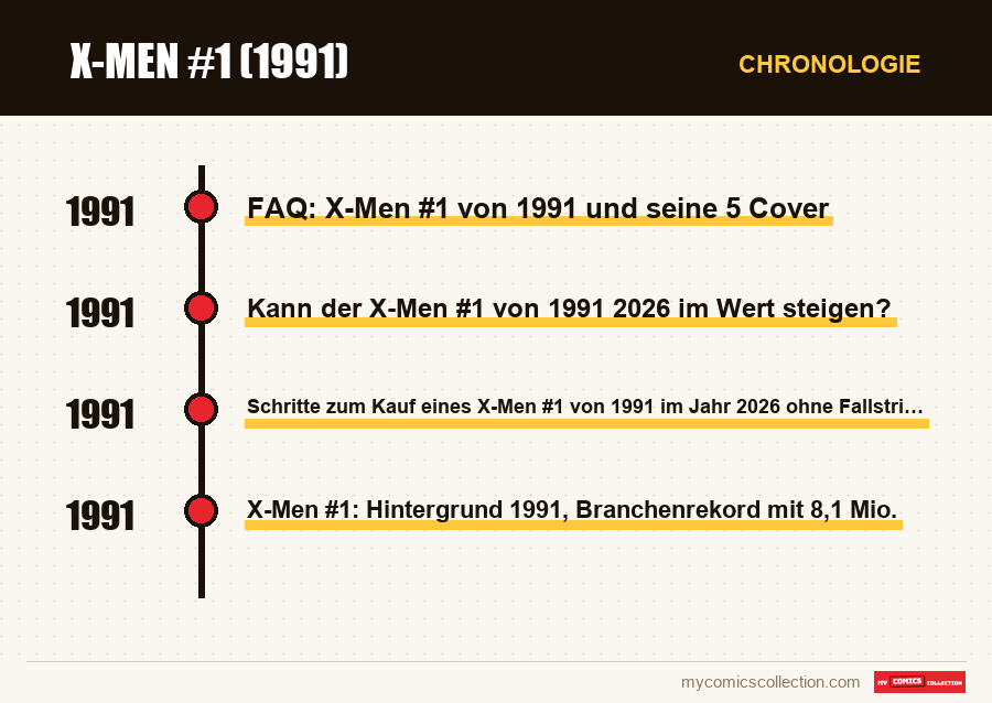 Chronologie der Ausgaben und Serien von X-Men #1 (1991)