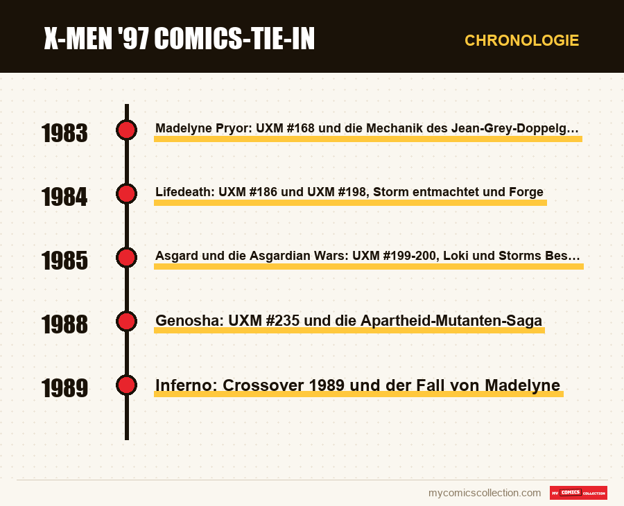 Chronologie der Ausgaben und Serien von X-Men '97 Comics-Tie-in