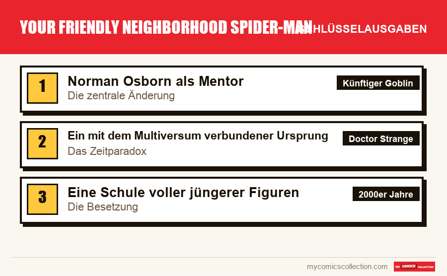 Die Schlüsselausgaben von Your Friendly Neighborhood Spider-Man nach Bedeutung