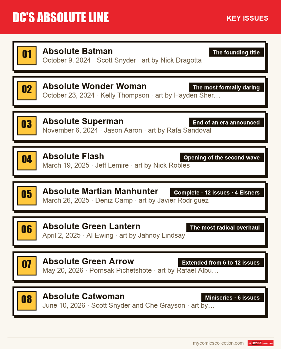 The key DC's Absolute Line issues in order of importance