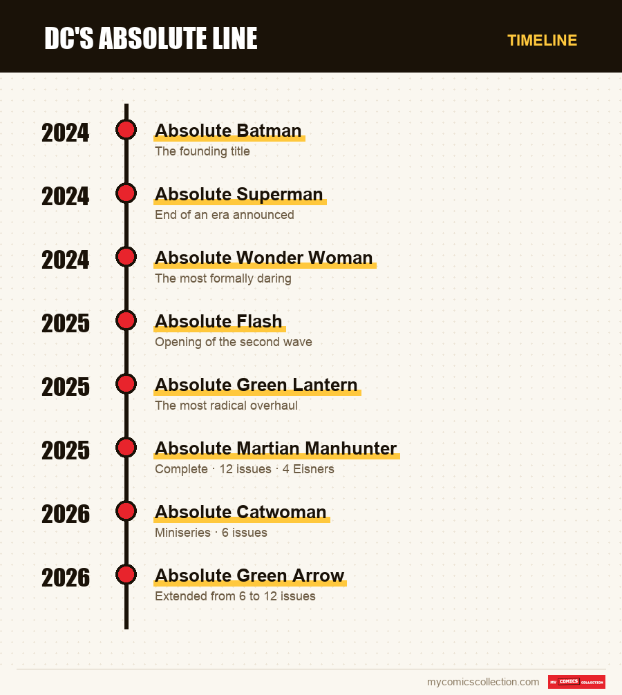 Timeline of DC's Absolute Line issues and series