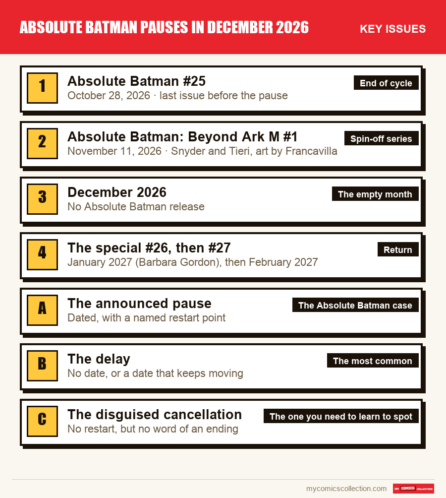 The key Absolute Batman Pauses in December 2026 issues in order of importance