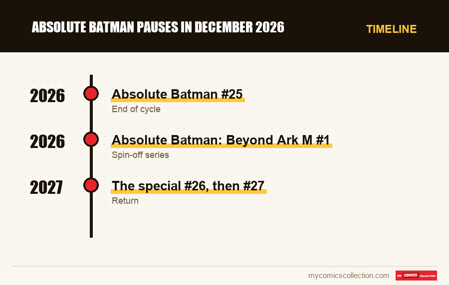 Timeline of Absolute Batman Pauses in December 2026 issues and series