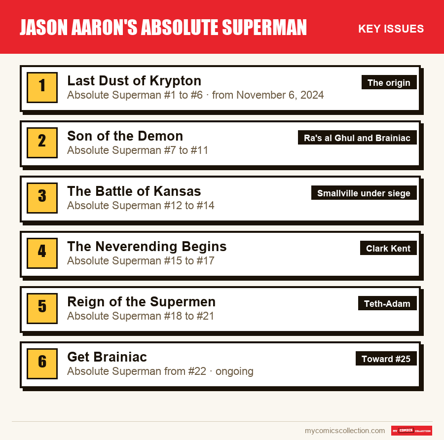 The key Jason Aaron's Absolute Superman issues in order of importance