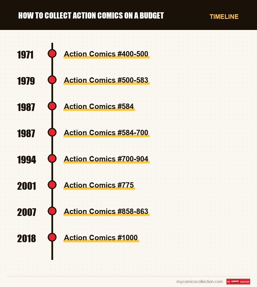 Timeline of How to Collect Action Comics on a Budget issues and series