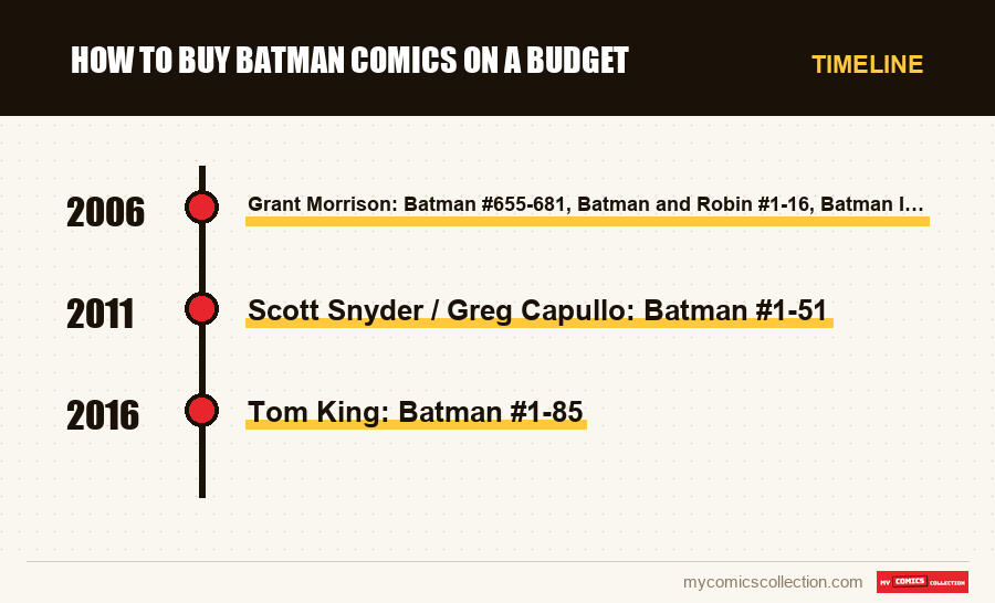 Timeline of How to Buy Batman Comics on a Budget issues and series