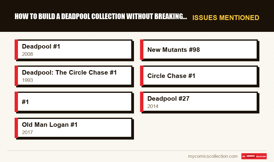 Issues mentioned : How to Build a Deadpool Collection Without Breaking the Bank