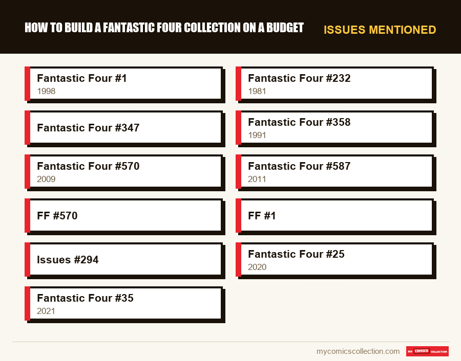 Issues mentioned : How to Build a Fantastic Four Collection on a Budget