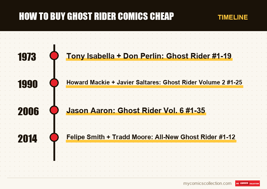 Timeline of How to Buy Ghost Rider Comics Cheap issues and series