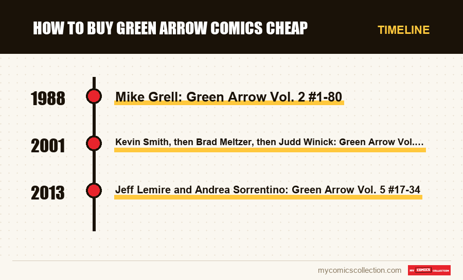 Timeline of How to Buy Green Arrow Comics Cheap issues and series