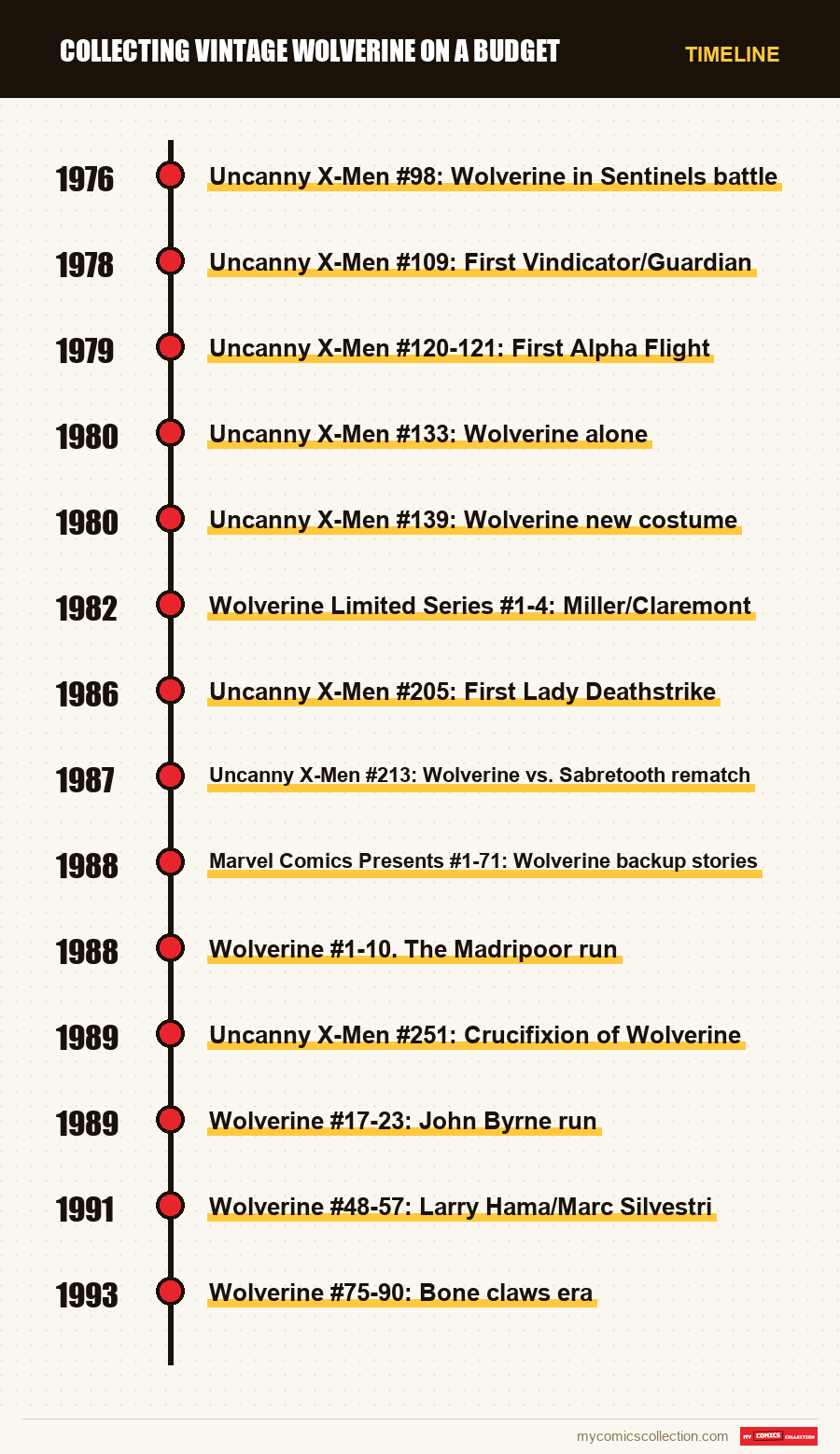 Timeline of Collecting Vintage Wolverine on a Budget issues and series