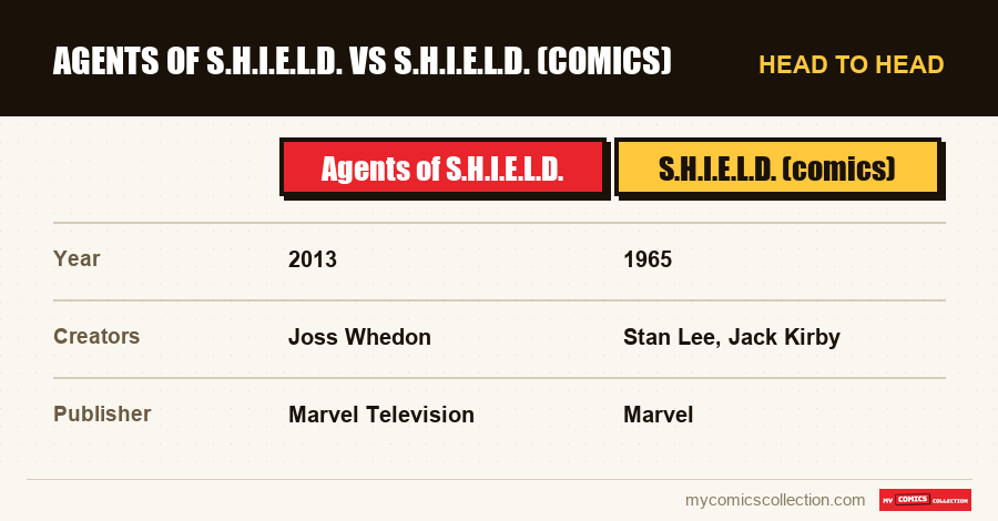 Agents of S.H.I.E.L.D. vs S.H.I.E.L.D. (comics)