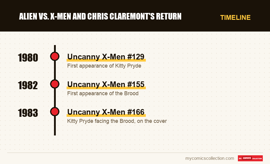 Timeline of Alien vs. X-Men and Chris Claremont's Return issues and series