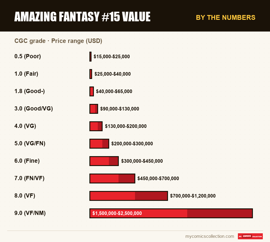 By the numbers : Amazing Fantasy #15 Value, Price range (USD)