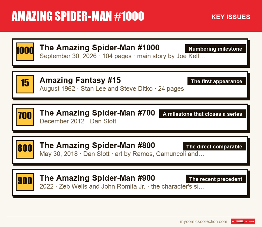 The key Amazing Spider-Man #1000 issues in order of importance