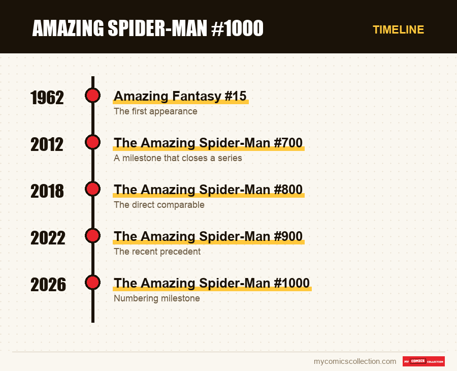 Timeline of Amazing Spider-Man #1000 issues and series