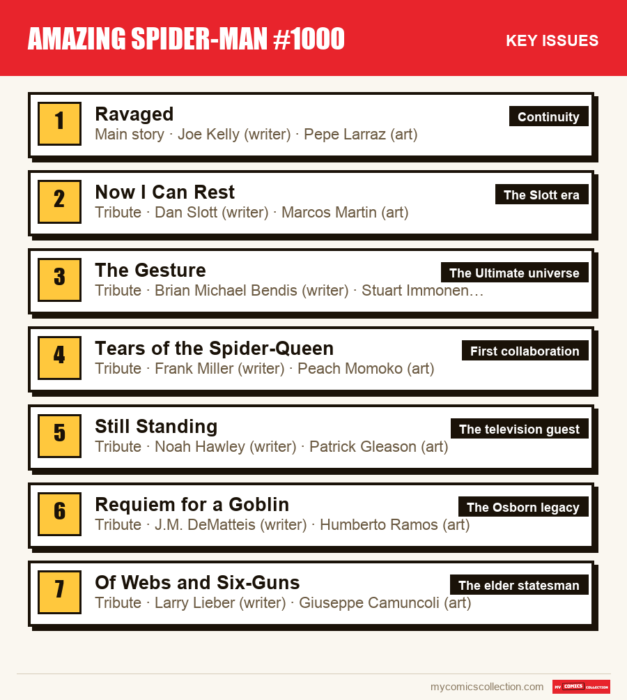 The key Amazing Spider-Man #1000 issues in order of importance