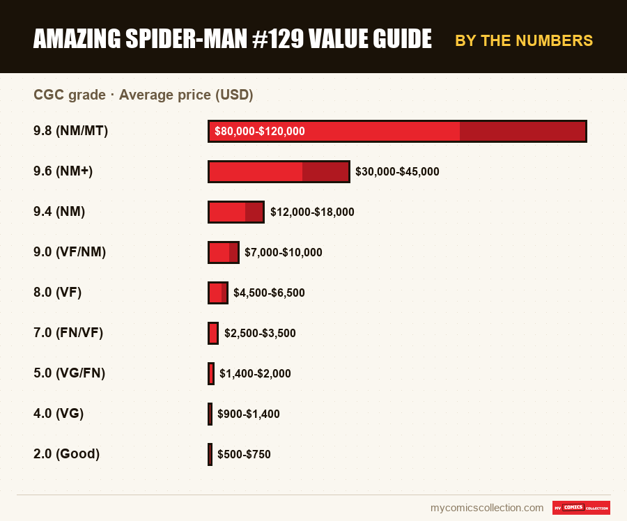 By the numbers : Amazing Spider-Man #129 Value Guide, Average price (USD)