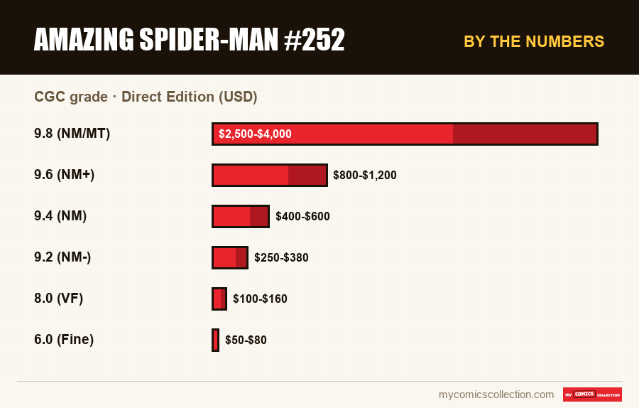 By the numbers : Amazing Spider-Man #252, Direct Edition (USD)