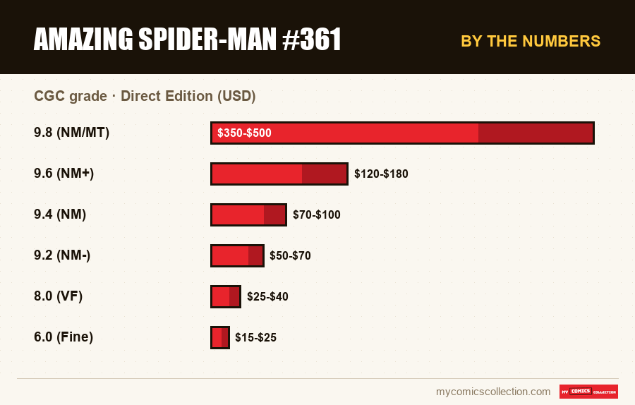 By the numbers : Amazing Spider-Man #361, Direct Edition (USD)