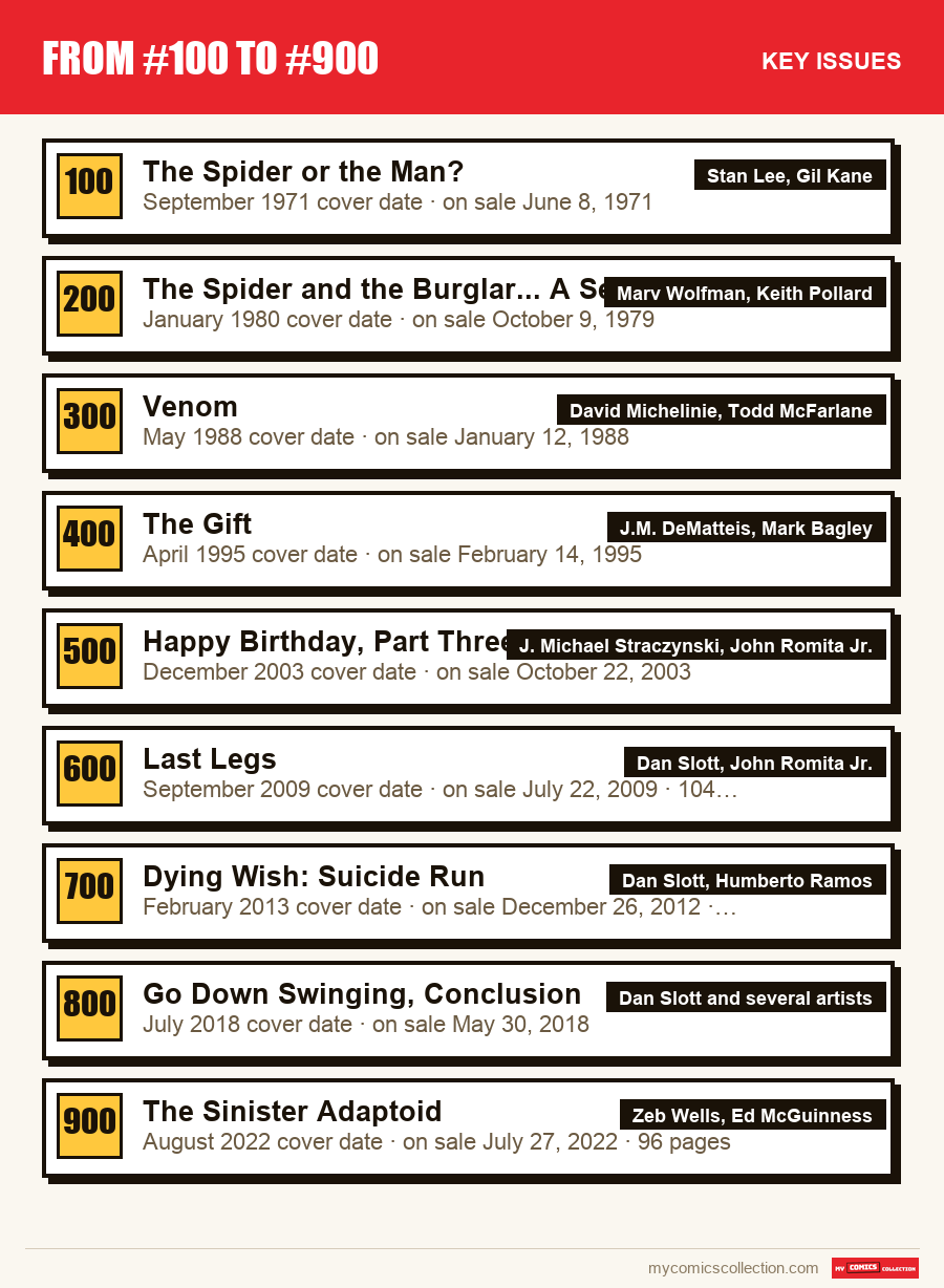 The key From #100 to #900 issues in order of importance
