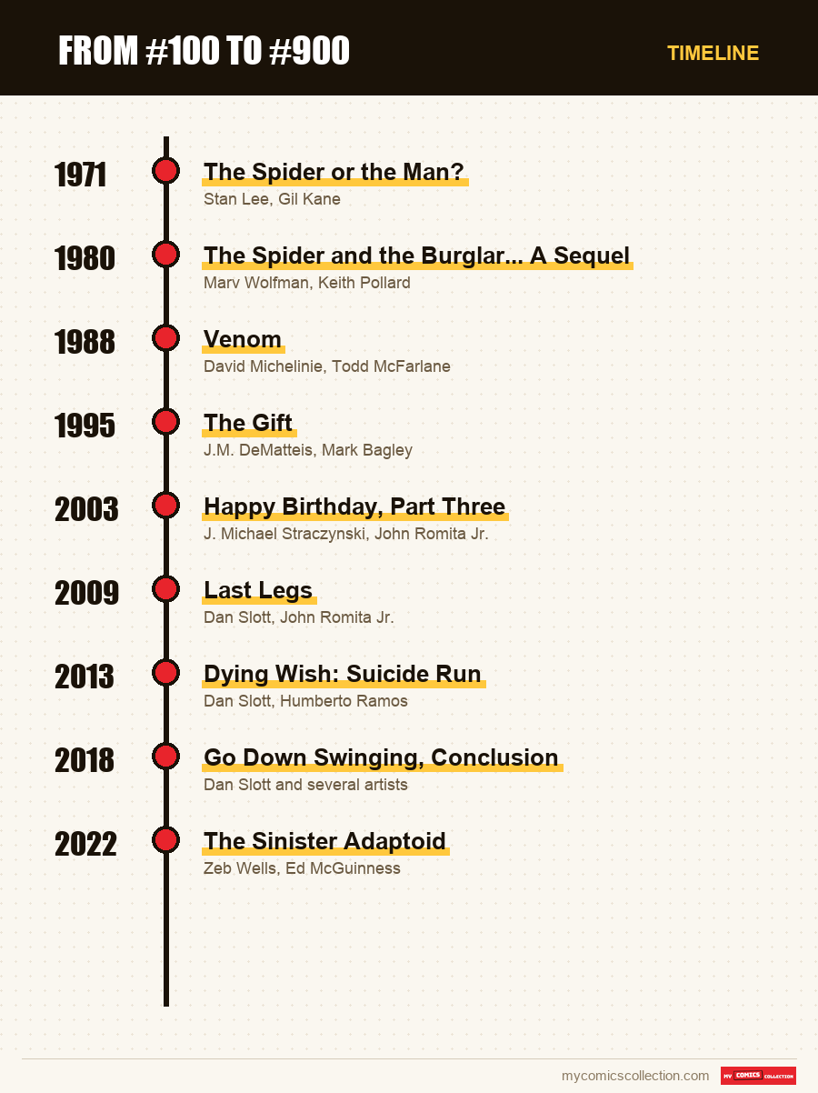 Timeline of From #100 to #900 issues and series