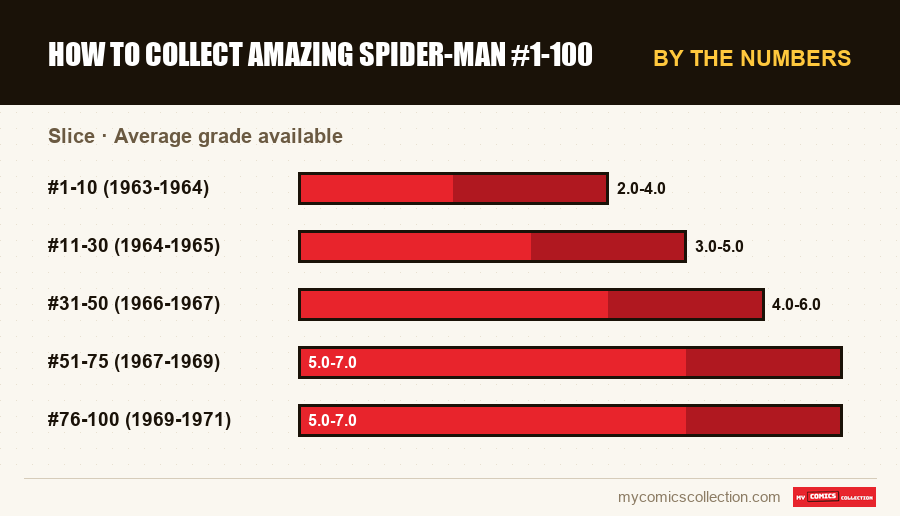By the numbers : How to Collect Amazing Spider-Man #1-100, Average grade available