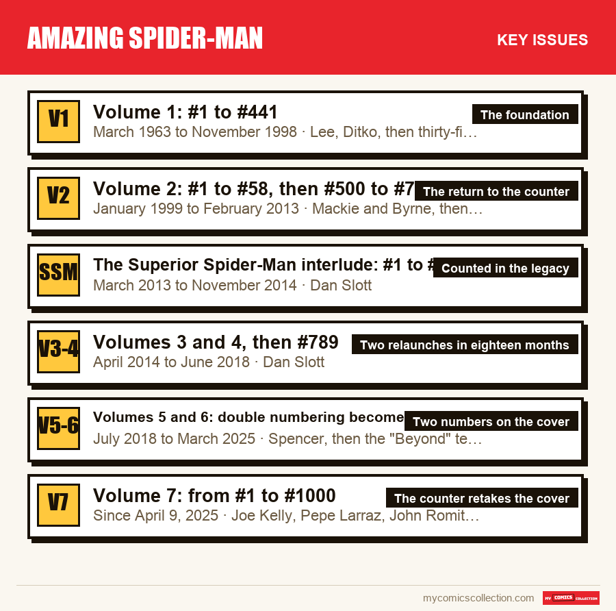 The key Amazing Spider-Man issues in order of importance