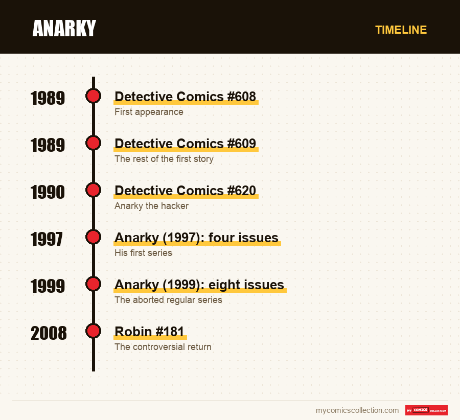 Timeline of Anarky issues and series