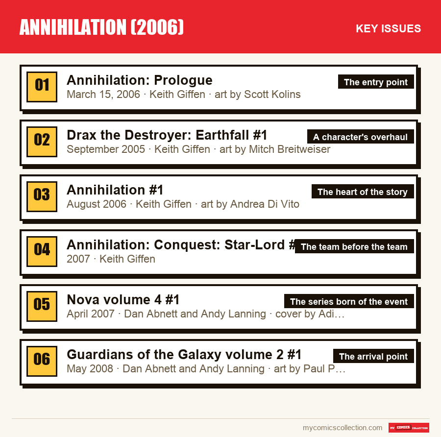 The key Annihilation (2006) issues in order of importance