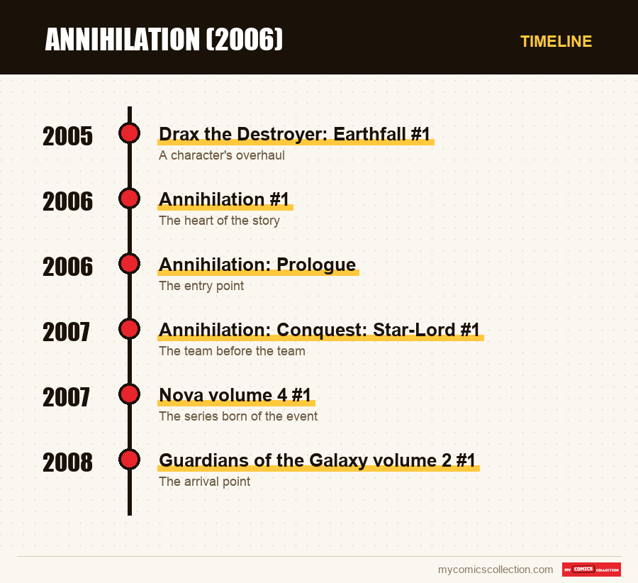 Timeline of Annihilation (2006) issues and series