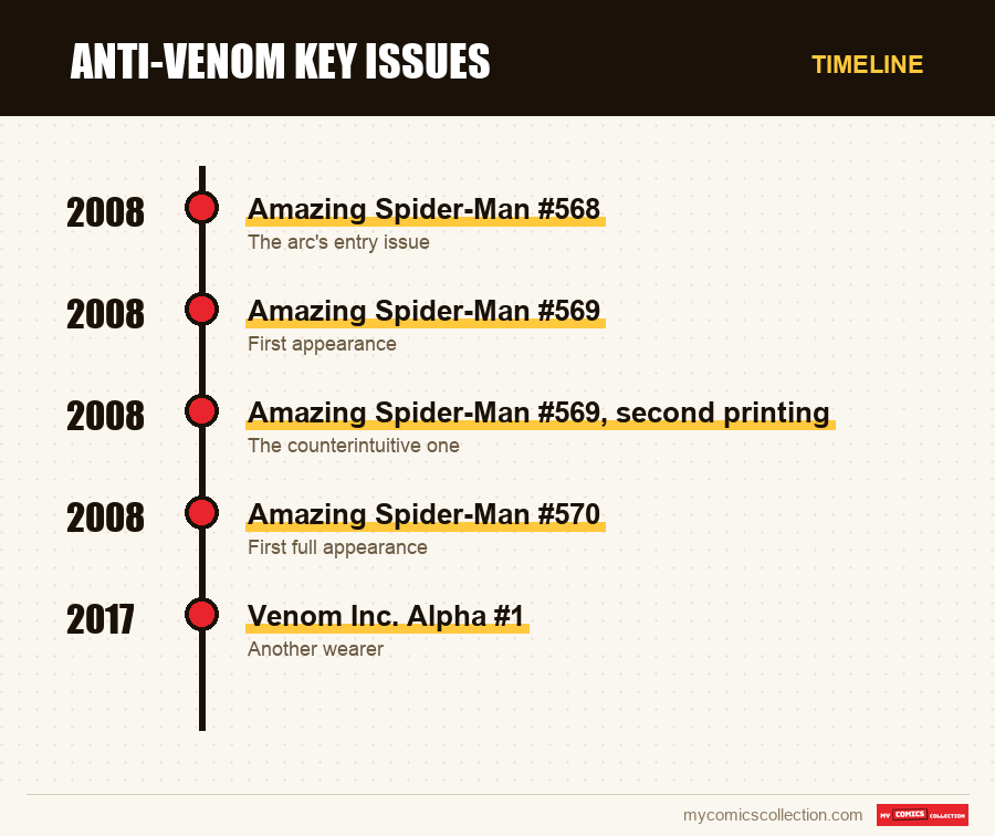 Timeline of Anti-Venom key issues issues and series
