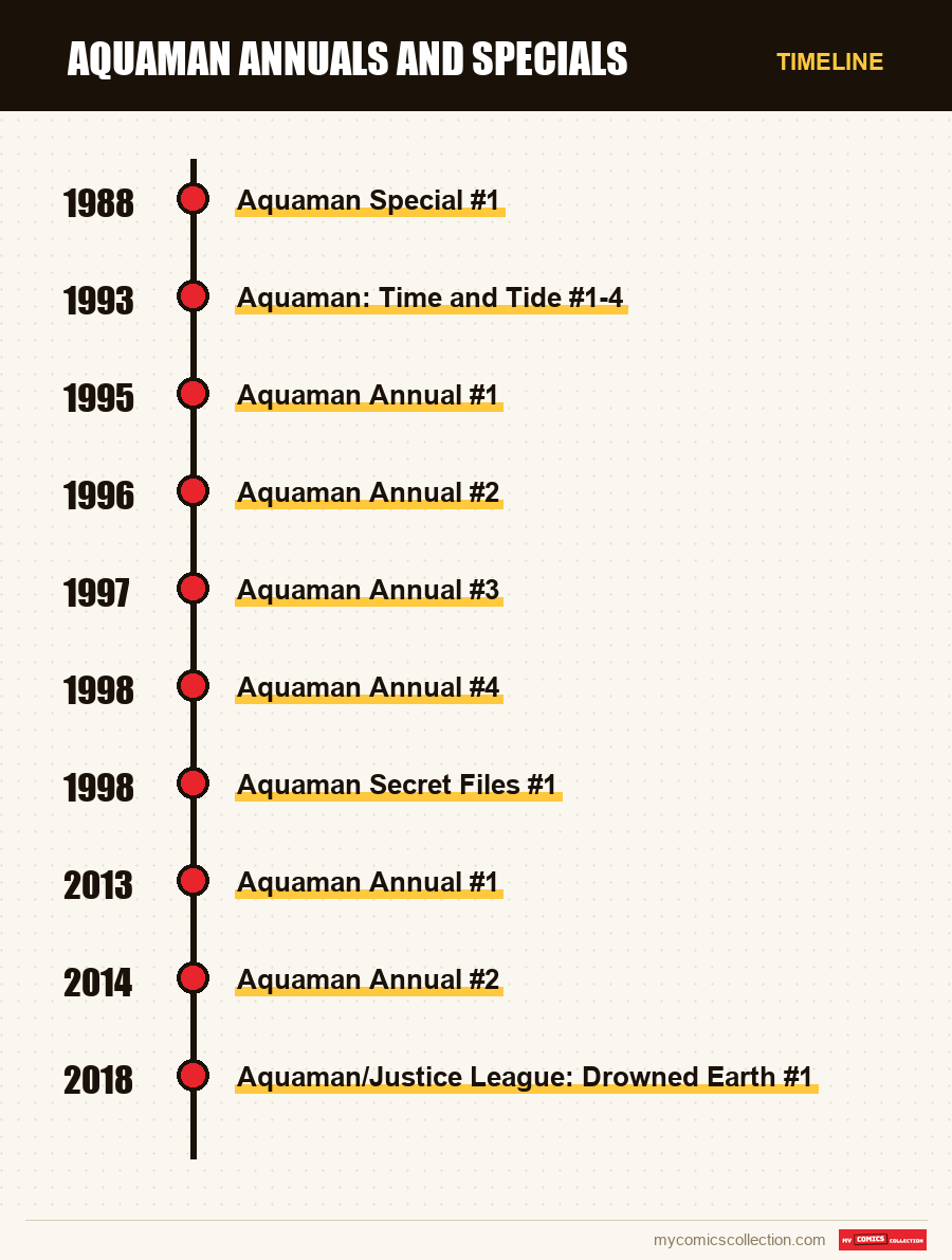 Timeline of Aquaman Annuals and Specials issues and series