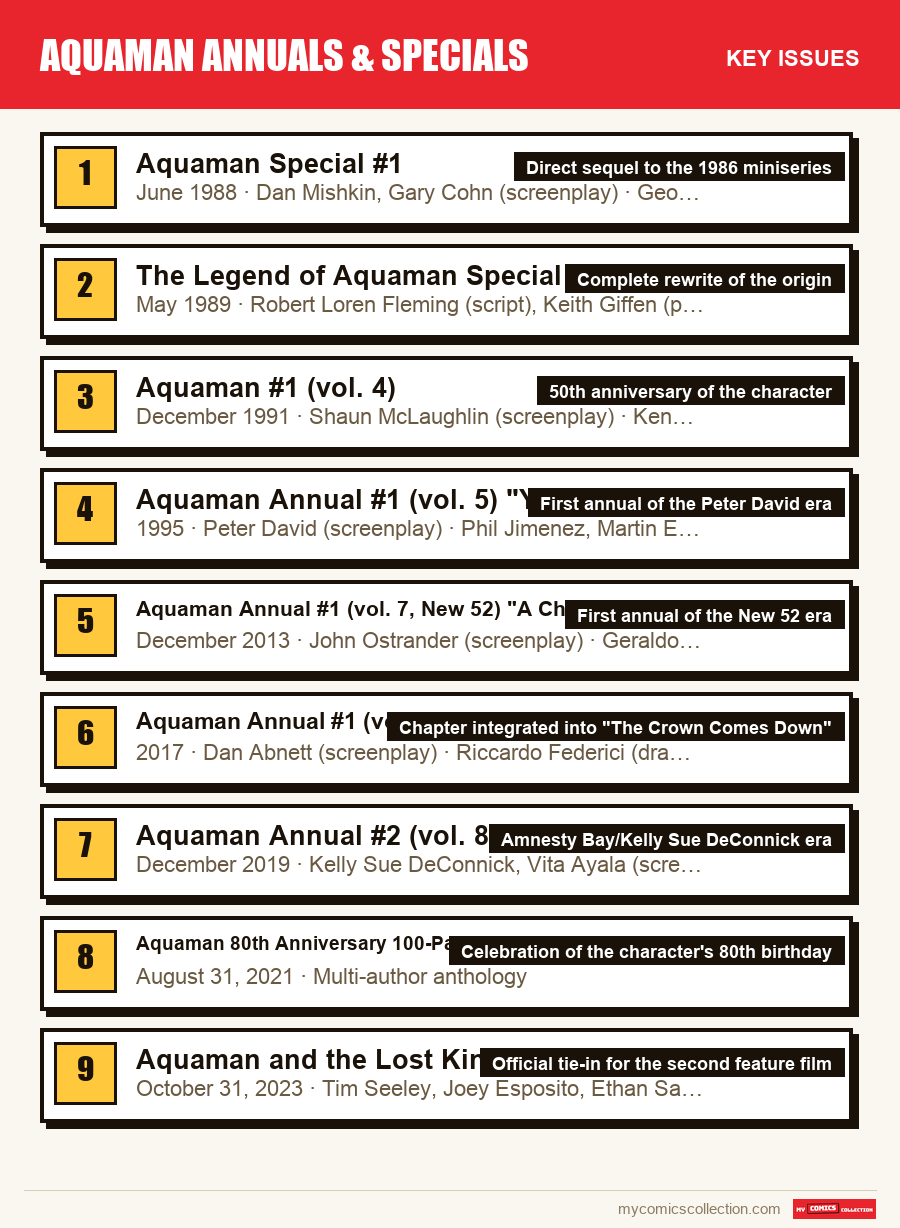 The key Aquaman Annuals & Specials issues in order of importance
