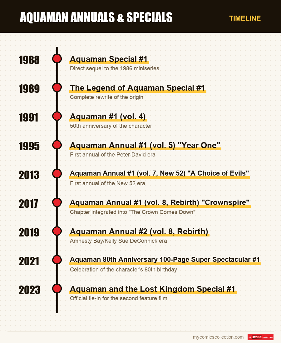 Timeline of Aquaman Annuals & Specials issues and series