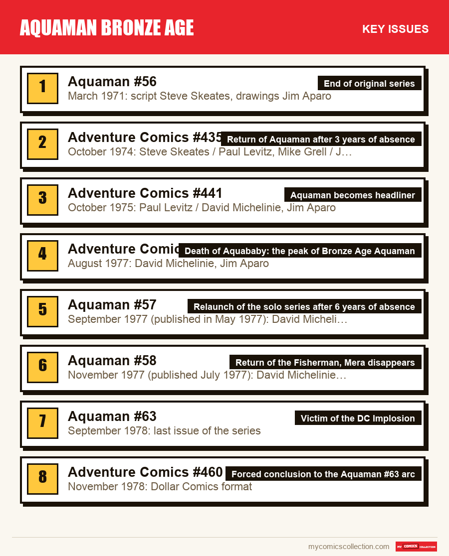 The key Aquaman Bronze Age issues in order of importance