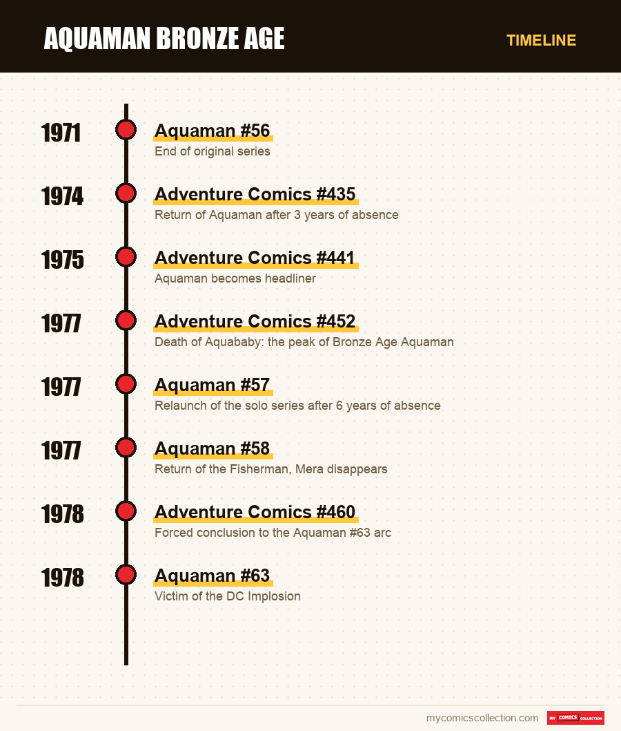 Timeline of Aquaman Bronze Age issues and series