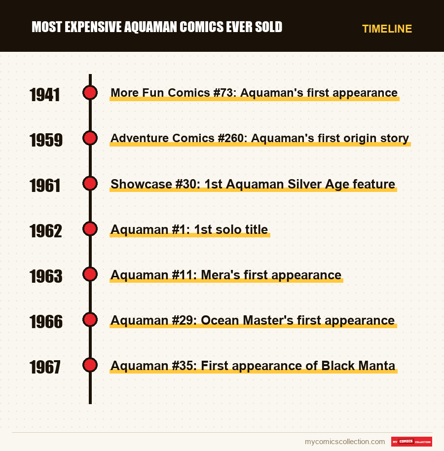 Timeline of Most Expensive Aquaman Comics Ever Sold issues and series