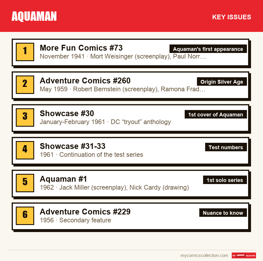 The key Aquaman issues in order of importance