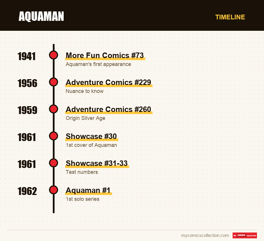 Timeline of Aquaman issues and series