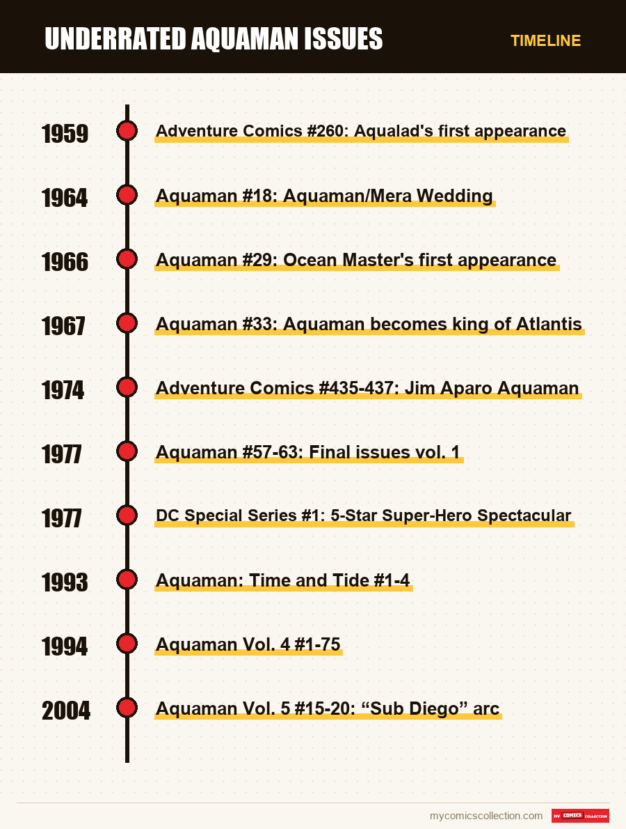 Timeline of Underrated Aquaman Issues issues and series
