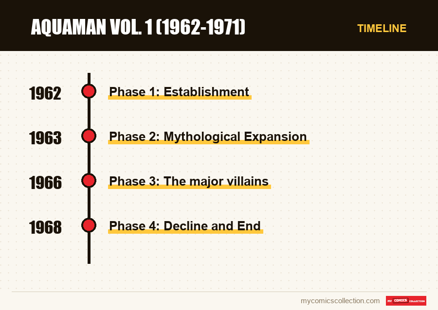 Timeline of Aquaman Vol. 1 (1962-1971) issues and series