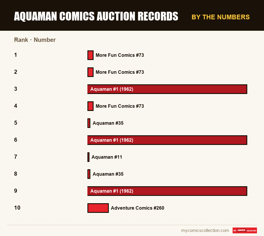 By the numbers : Aquaman Comics Auction Records, Number
